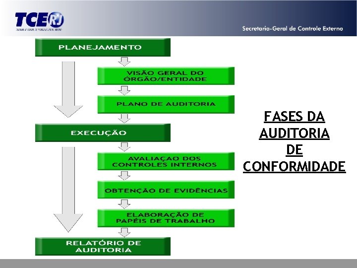 FASES DA AUDITORIA DE CONFORMIDADE 