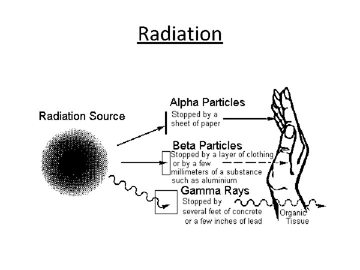 Radiation Radiation