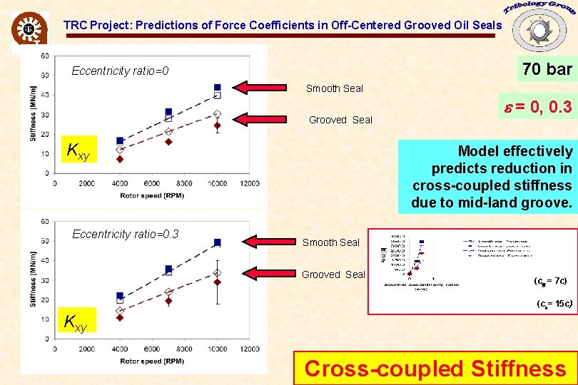 TRC Project: Predictions of Force Coefficients in Off-Centered Grooved Oil Seals 70 bar Eccentricity