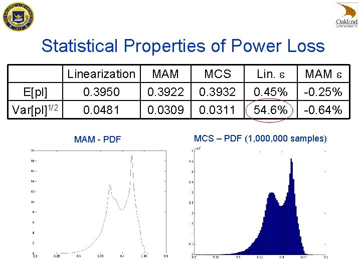 Statistical Properties of Power Loss E[pl] Var[pl]1/2 Linearization MAM 0. 3950 0. 3922 0.