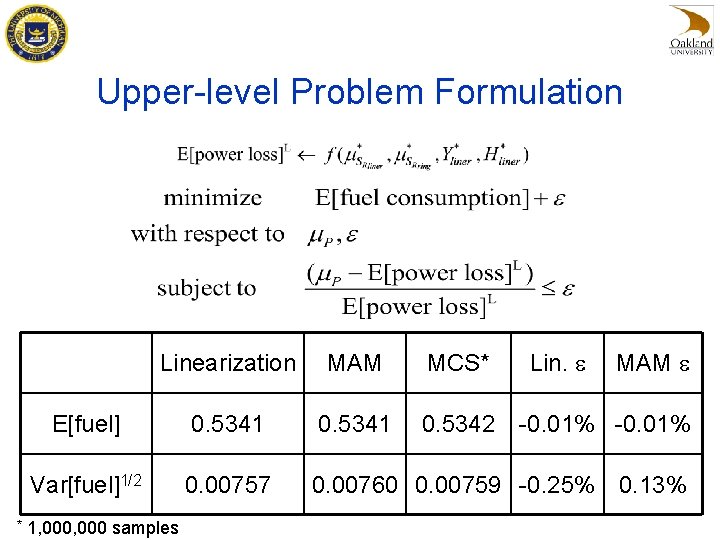 Upper-level Problem Formulation * Lin. e MAM e Linearization MAM MCS* E[fuel] 0. 5341