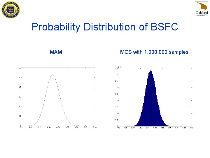 Probability Distribution of BSFC MAM MCS with 1, 000 samples 