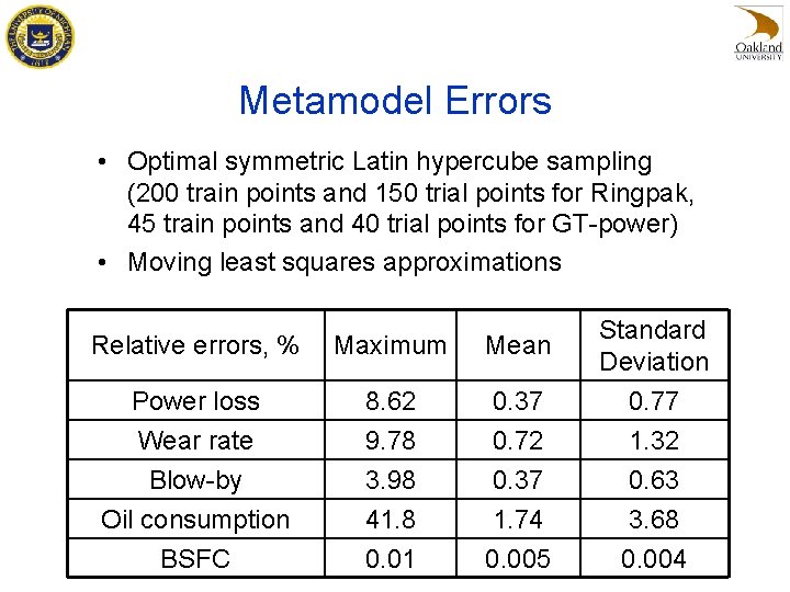 Metamodel Errors • Optimal symmetric Latin hypercube sampling (200 train points and 150 trial