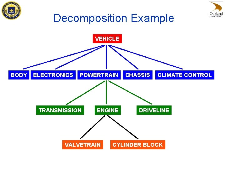 Decomposition Example VEHICLE BODY ELECTRONICS POWERTRAIN TRANSMISSION ENGINE … VALVETRAIN CHASSIS CLIMATE CONTROL DRIVELINE