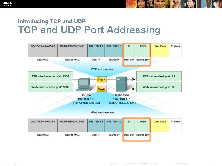 Introducing TCP and UDP Port Addressing Presentation_ID © 2008 Cisco Systems, Inc. All rights Introducing TCP and UDP Port Addressing Presentation_ID © 2008 Cisco Systems, Inc. All rights