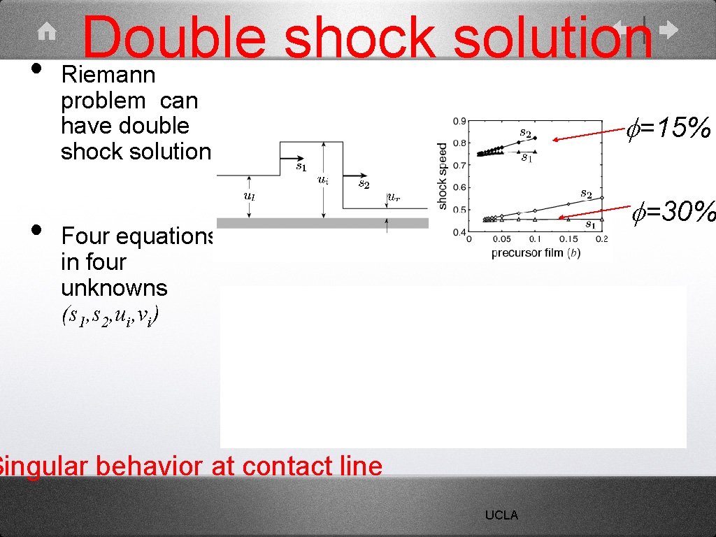 Double shock solution • Riemann problem can have double shock solution • f=15% f=30%