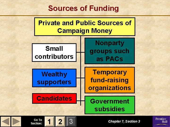 Sources of Funding Private and Public Sources of Campaign Money Small contributors Nonparty groups