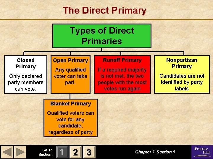 The Direct Primary Types of Direct Primaries Closed Primary Only declared party members can