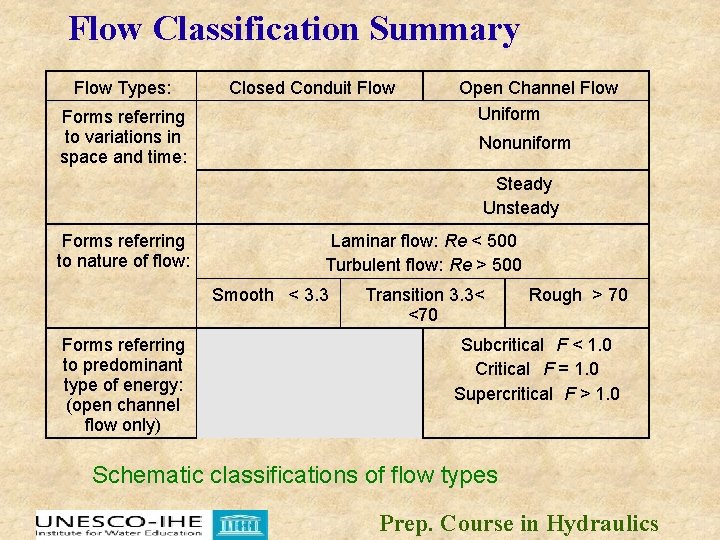 Flow Classification Summary Flow Types: Closed Conduit Flow Forms referring to variations in space