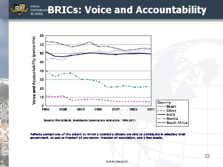 BRICs: Voice and Accountability 22 