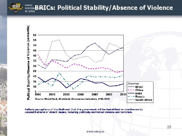 BRICs: Political Stability/Absence of Violence 23 