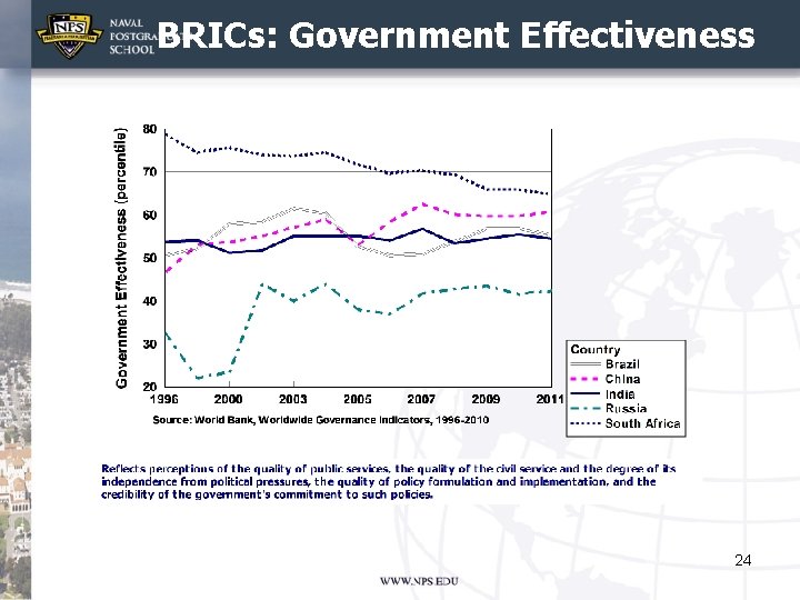 BRICs: Government Effectiveness 24 