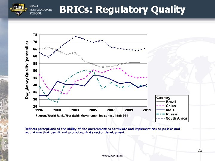 BRICs: Regulatory Quality 25 