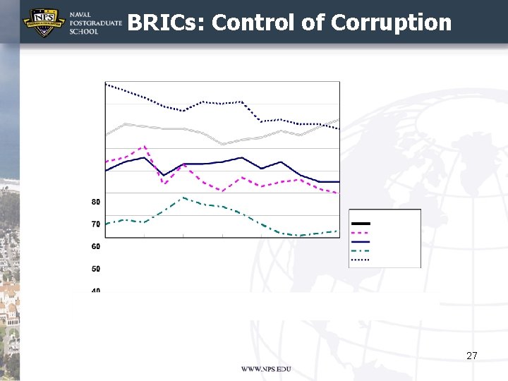 BRICs: Control of Corruption 27 