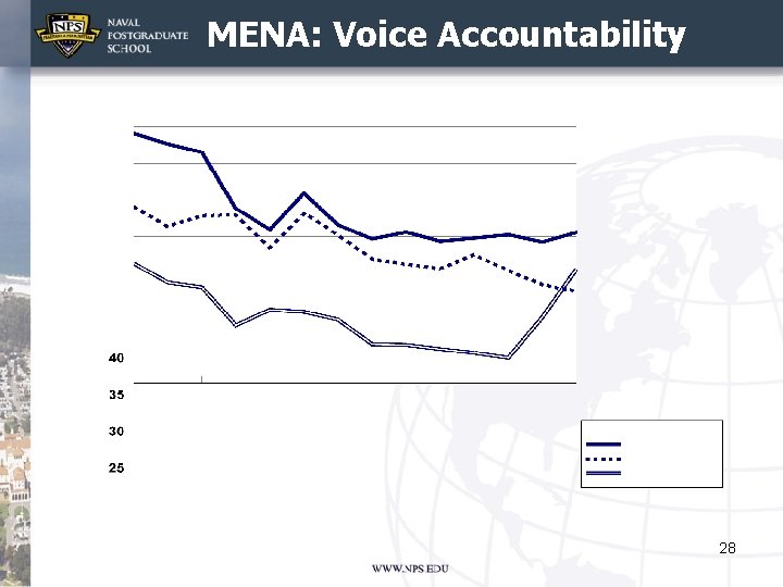 MENA: Voice Accountability 28 