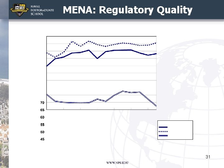 MENA: Regulatory Quality 31 