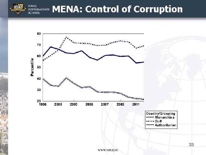 MENA: Control of Corruption 33 