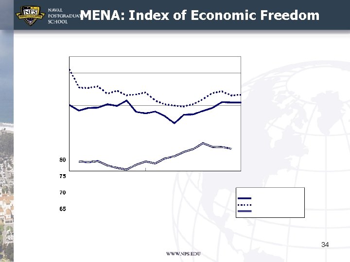 MENA: Index of Economic Freedom 34 