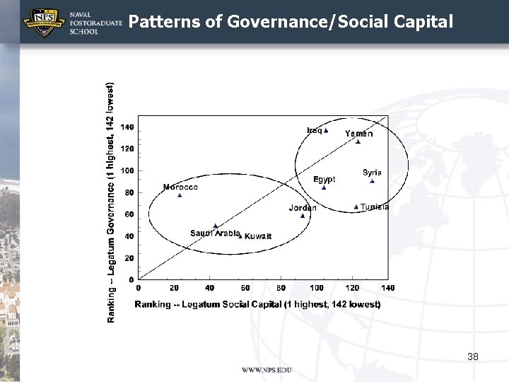 Patterns of Governance/Social Capital 38 