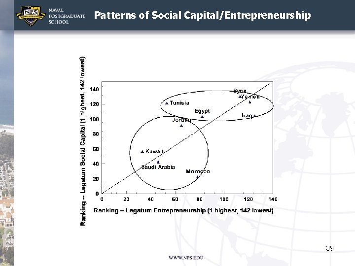 Patterns of Social Capital/Entrepreneurship 39 