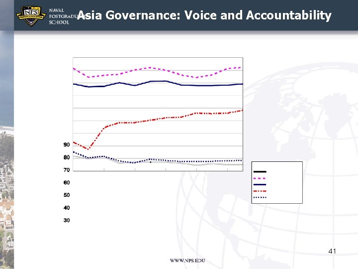 Asia Governance: Voice and Accountability 41 