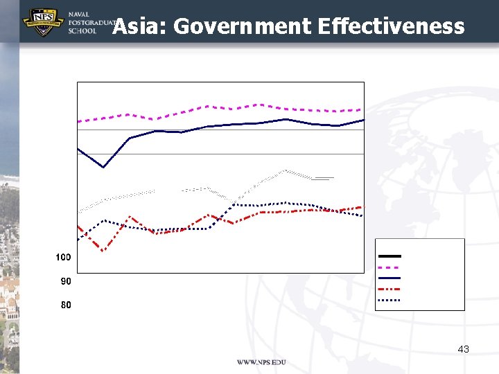 Asia: Government Effectiveness 43 