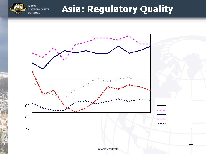 Asia: Regulatory Quality 44 