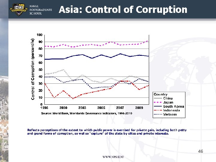 Asia: Control of Corruption 46 