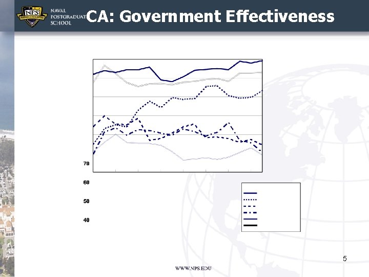 CA: Government Effectiveness 5 
