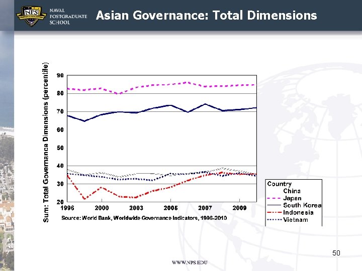 Asian Governance: Total Dimensions 50 