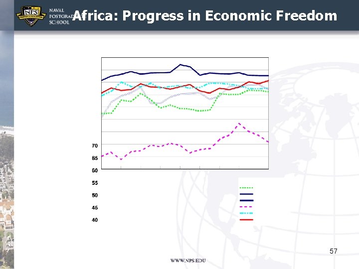 Africa: Progress in Economic Freedom 57 