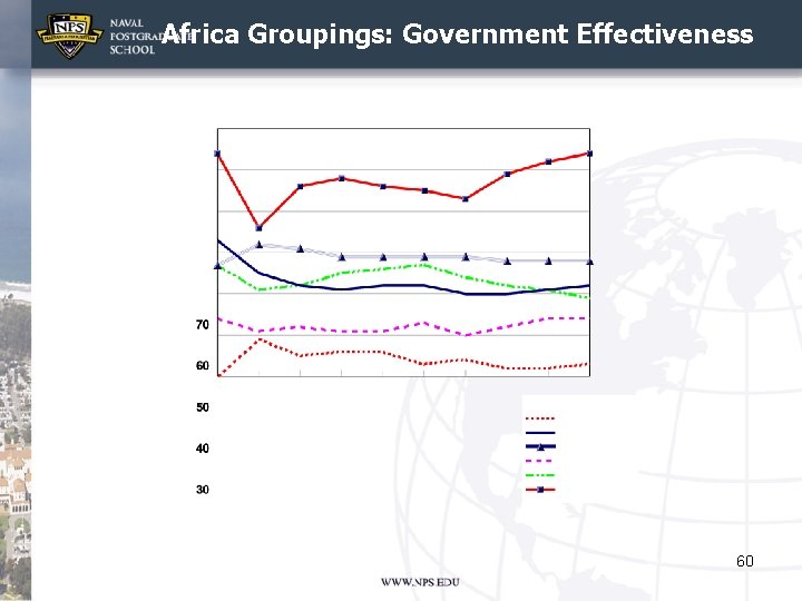 Africa Groupings: Government Effectiveness 60 