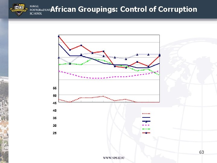 African Groupings: Control of Corruption 63 