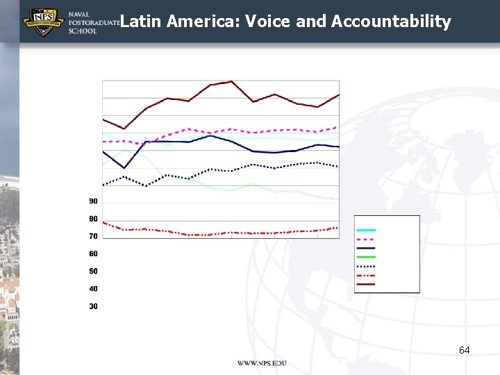 Latin America: Voice and Accountability 64 