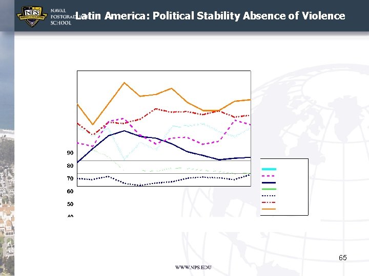 Latin America: Political Stability Absence of Violence 65 