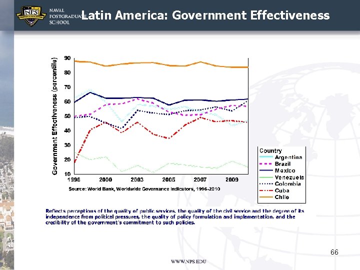 Latin America: Government Effectiveness 66 