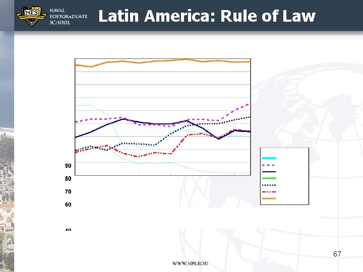 Latin America: Rule of Law 67 