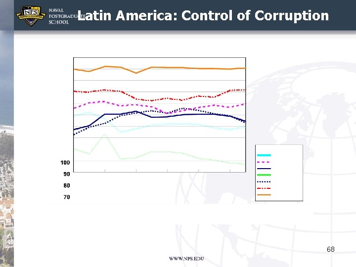 Latin America: Control of Corruption 68 