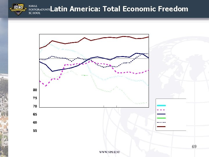 Latin America: Total Economic Freedom 69 