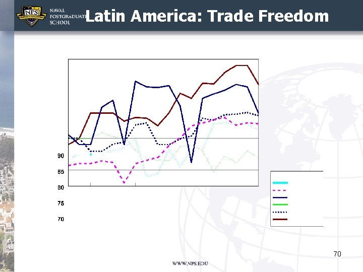 Latin America: Trade Freedom 70 