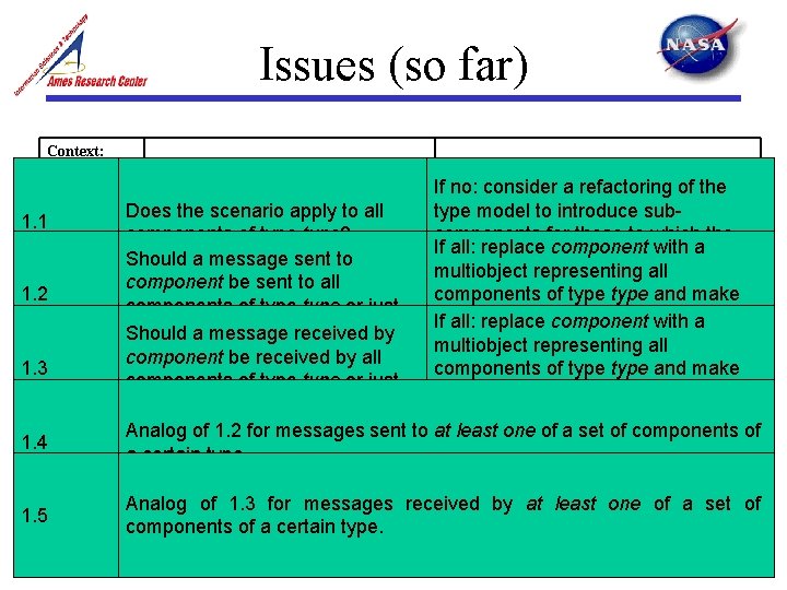 Issues (so far) Context: component: type If no: consider a refactoring of the type