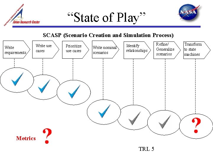 “State of Play” SCASP (Scenario Creation and Simulation Process) Write requirements Write use cases