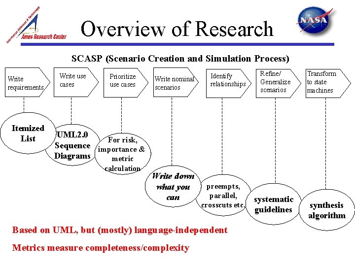 Overview of Research SCASP (Scenario Creation and Simulation Process) Write requirements Itemized List Write