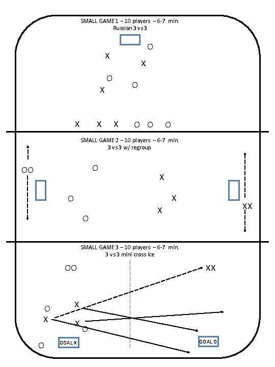 SMALL GAME 1 – 10 players – 6 -7 min. Russian 3 vs 3