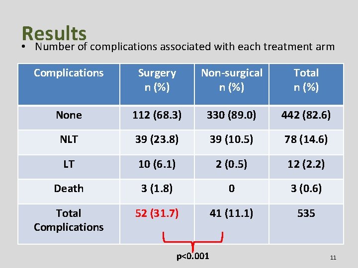 Results • Number of complications associated with each treatment arm Complications Surgery n (%)