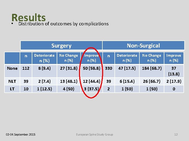 Results • Distribution of outcomes by complications Surgery Non-Surgical n Detoriorate n (%) No
