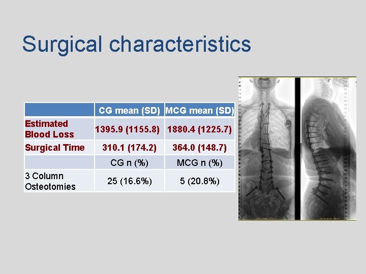 Surgical characteristics Estimated Blood Loss Surgical Time 3 Column Osteotomies CG mean (SD) MCG