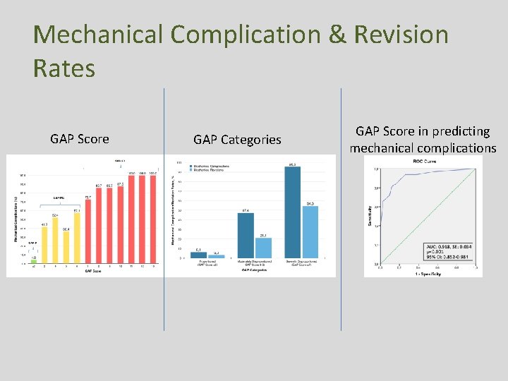 Mechanical Complication & Revision Rates GAP Score GAP Categories GAP Score in predicting mechanical