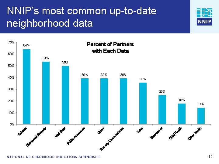 NNIP’s most common up-to-date neighborhood data 70% Percent of Partners Data Inventory Analysis with