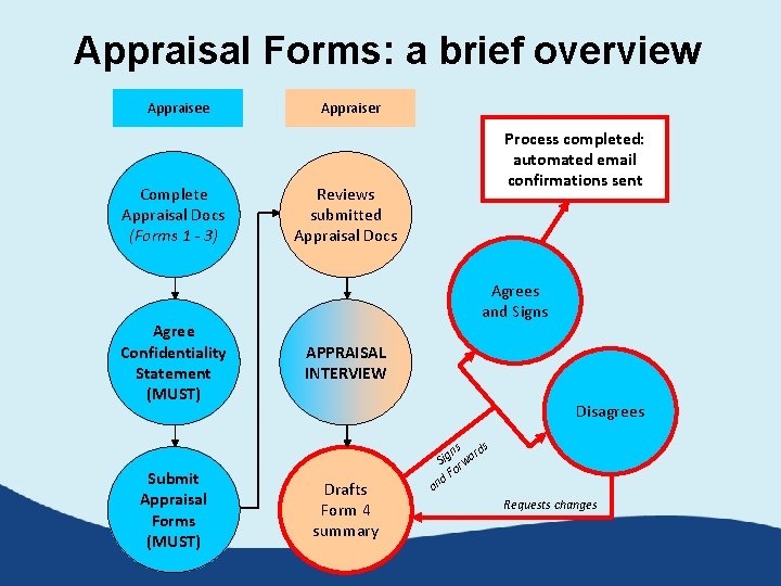 Appraisal Forms: a brief overview Appraisee Complete Appraisal Docs (Forms 1 - 3) Agree Appraisal Forms: a brief overview Appraisee Complete Appraisal Docs (Forms 1 - 3) Agree